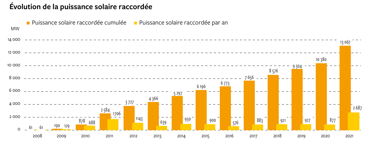 marche-electricite-solaire Commercialisation de l'électricité solaire : un marché en pleine expansion
