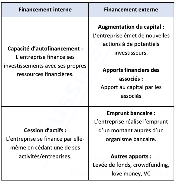 methodes-de-financement Les différentes méthodes de financement disponibles