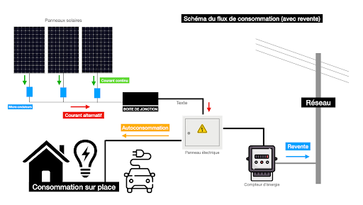 micro-onduleur-vs-onduleur-central Comparaison entre le micro-onduleur et l'onduleur central pour les panneaux solaires photovoltaïques