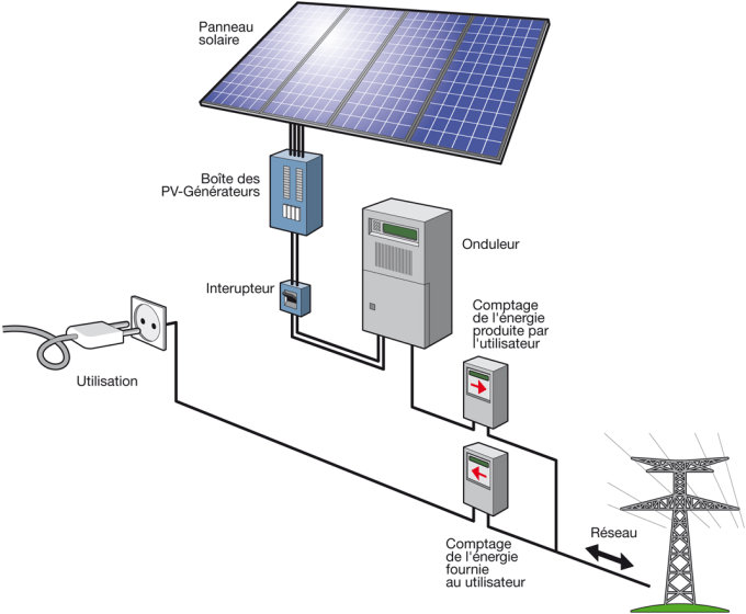 nombre-panneaux-solaires-optimal-1 Combien de panneaux solaires photovoltaïques pour un rendement optimal ?