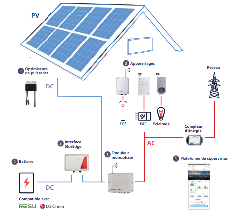 nombre-panneaux-solaires-optimal Combien de panneaux solaires photovoltaïques pour un rendement optimal ?