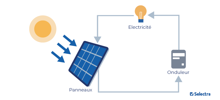 ondulateur-photovoltaique Onduleur panneaux photovoltaïques : clé de voûte pour l'efficacité énergétique