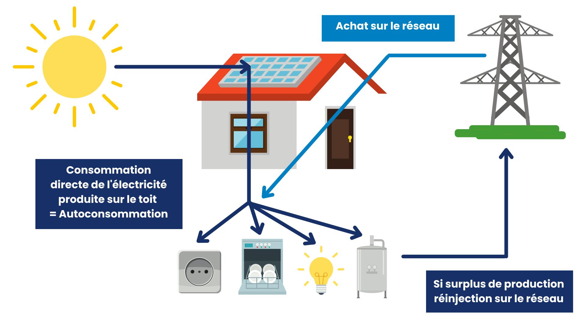 optimiser-autoconsommation-panneaux-solaires L'autoconsommation et le stockage : optimiser l'utilisation des panneaux solaires photovoltaïques