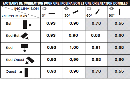 orientation-panneau-solaire-2 calcul orientation panneau solaire