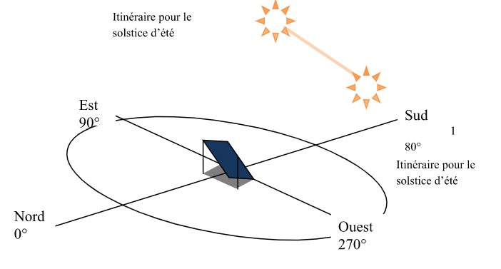orientation-panneau-solaire panneau solaire horizontal ou vertical