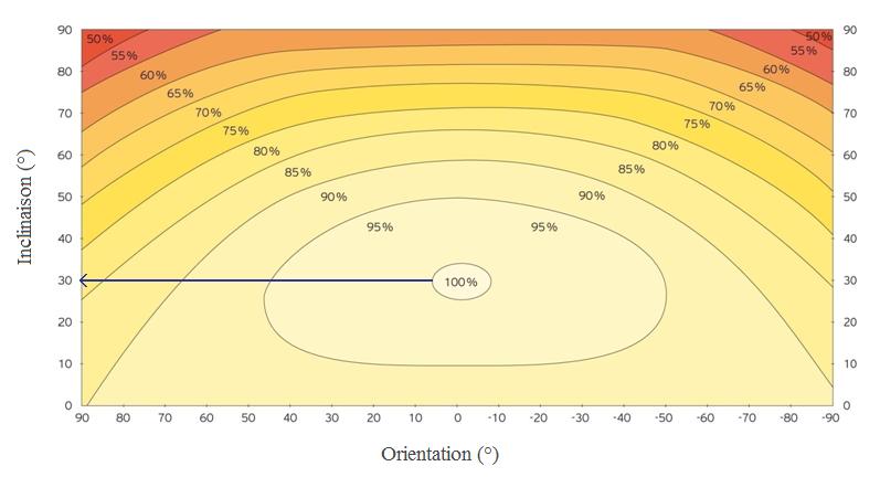 orientation-panneaux-solaires-13 Quelles sont les meilleures pratiques pour l'orientation des panneaux solaires ?