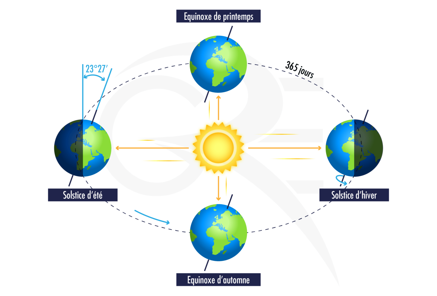 orientation-panneaux-solaires-7 Quelles sont les meilleures pratiques pour l'orientation des panneaux solaires ?