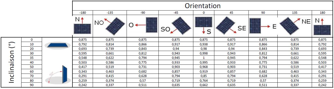 orientation-panneaux-solaires-9 Orientation optimale des panneaux solaires photovoltaïques pour maximiser votre production d'énergie