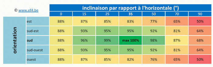 orientation-panneaux-solaires Orientation optimale des panneaux solaires photovoltaïques pour maximiser votre production d'énergie