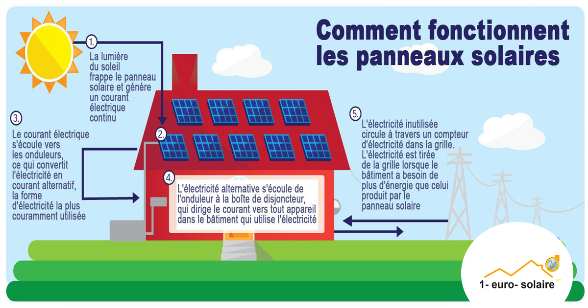 panneau-solaire-a-1-euro-1 Le panneau solaire photovoltaïque à 1 euro : réalité ou publicité trompeuse ?