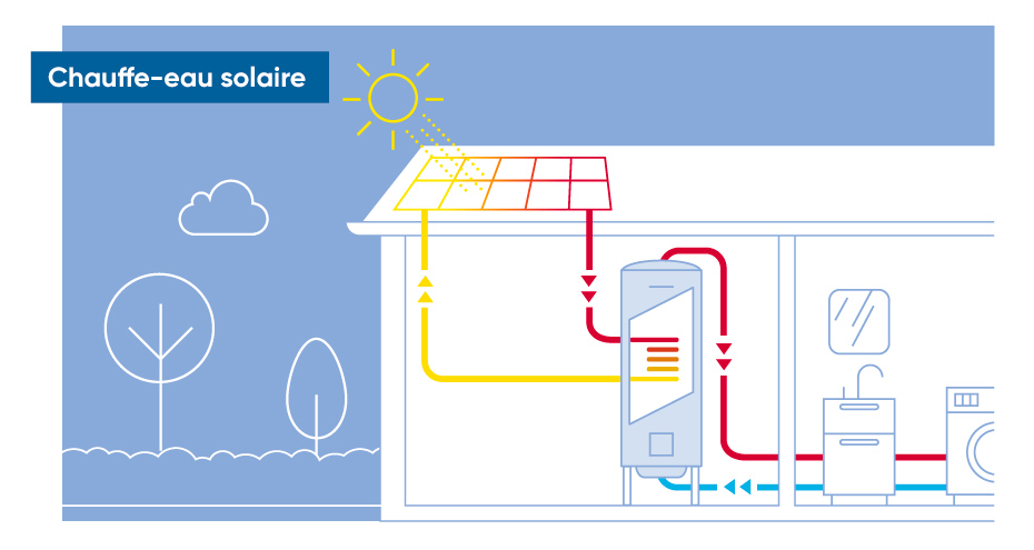 panneau-solaire-chauffe-eau-2 Panneau solaire chauffe-eau : une solution économique et écologique pour votre confort