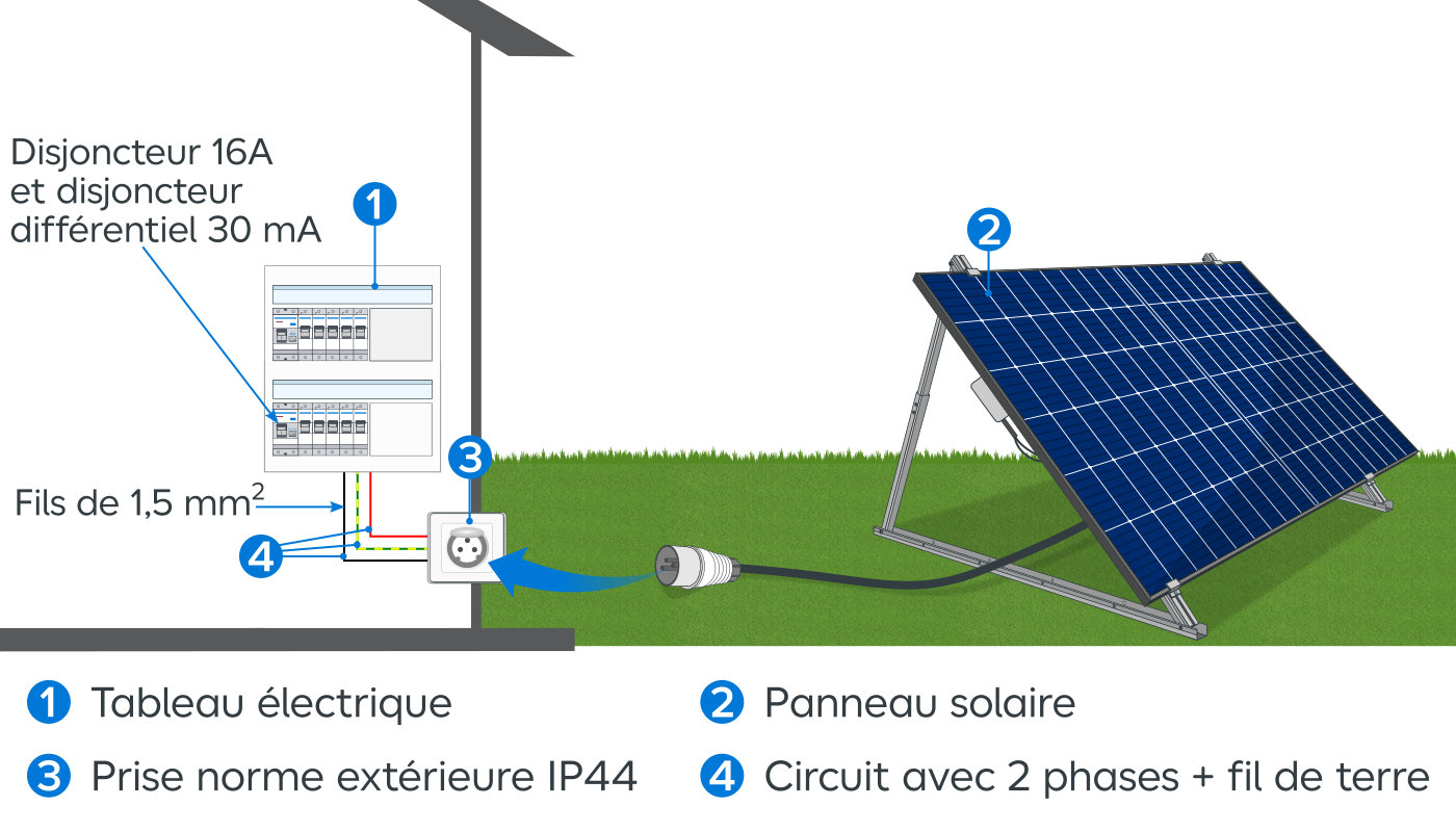 découvrez le fonctionnement des panneaux solaires et comment ils convertissent la lumière du soleil en énergie électrique. apprenez les principes de base, les composants essentiels et les avantages de cette source d'énergie renouvelable.