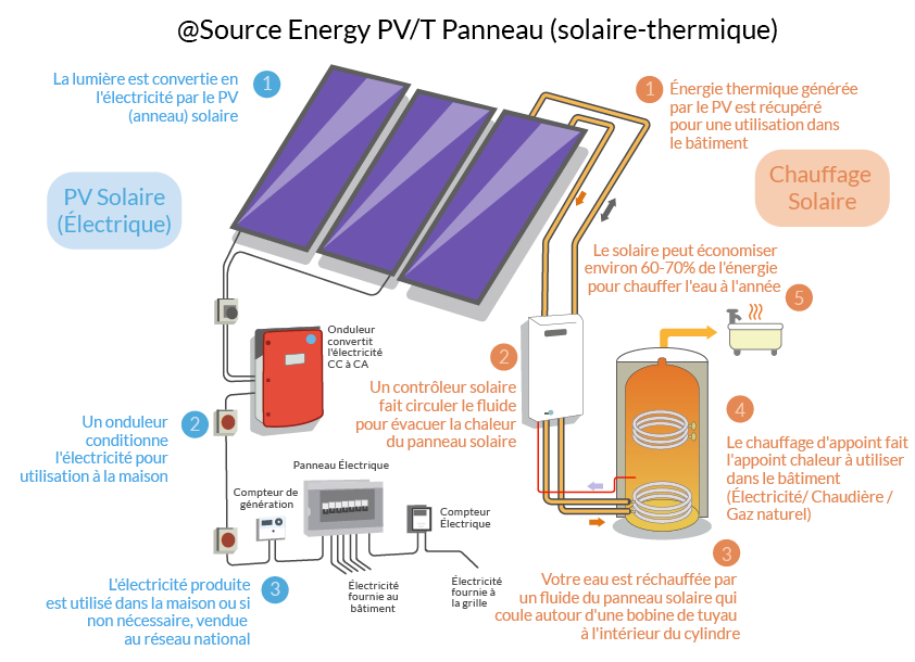 panneau-solaire-diagramme Comprendre le fonctionnement d'un panneau solaire photovoltaïque grâce à un diagramme