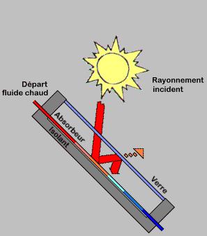 découvrez comment fonctionne un panneau solaire, ses composants essentiels et les avantages qu'il offre pour produire de l'énergie renouvelable. apprenez les principes de conversion de la lumière en électricité et explorez les applications des panneaux solaires dans la transition énergétique.