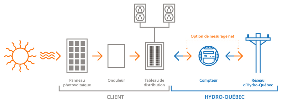 découvrez les meilleures options de panneaux solaires à montréal pour profiter d'une énergie renouvelable et durable. informez-vous sur les avantages, les subventions et l'installation pour rendre votre maison plus verte.