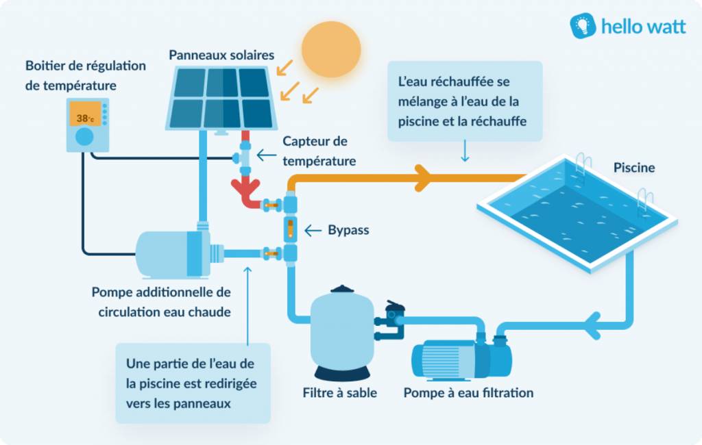 panneau-solaire-piscine-2 comment faire un panneau solaire pour piscine