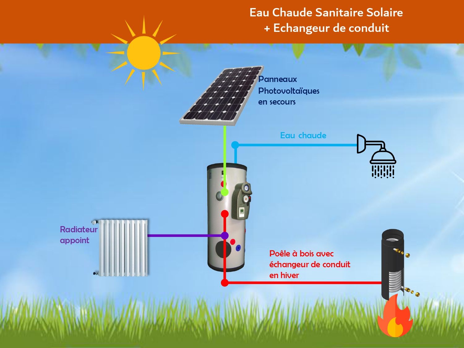 panneau-solaire-poele panneau solaire pour poêle à granule