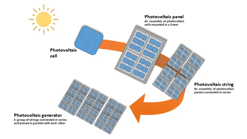panneau-solaire-vs-photovoltaique-4 différence entre panneau solaire et photovoltaique