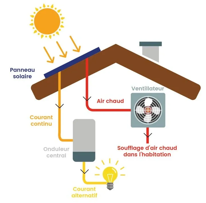 panneaux-aero-solaires Tout savoir sur les panneaux photovoltaïques aéro-solaires