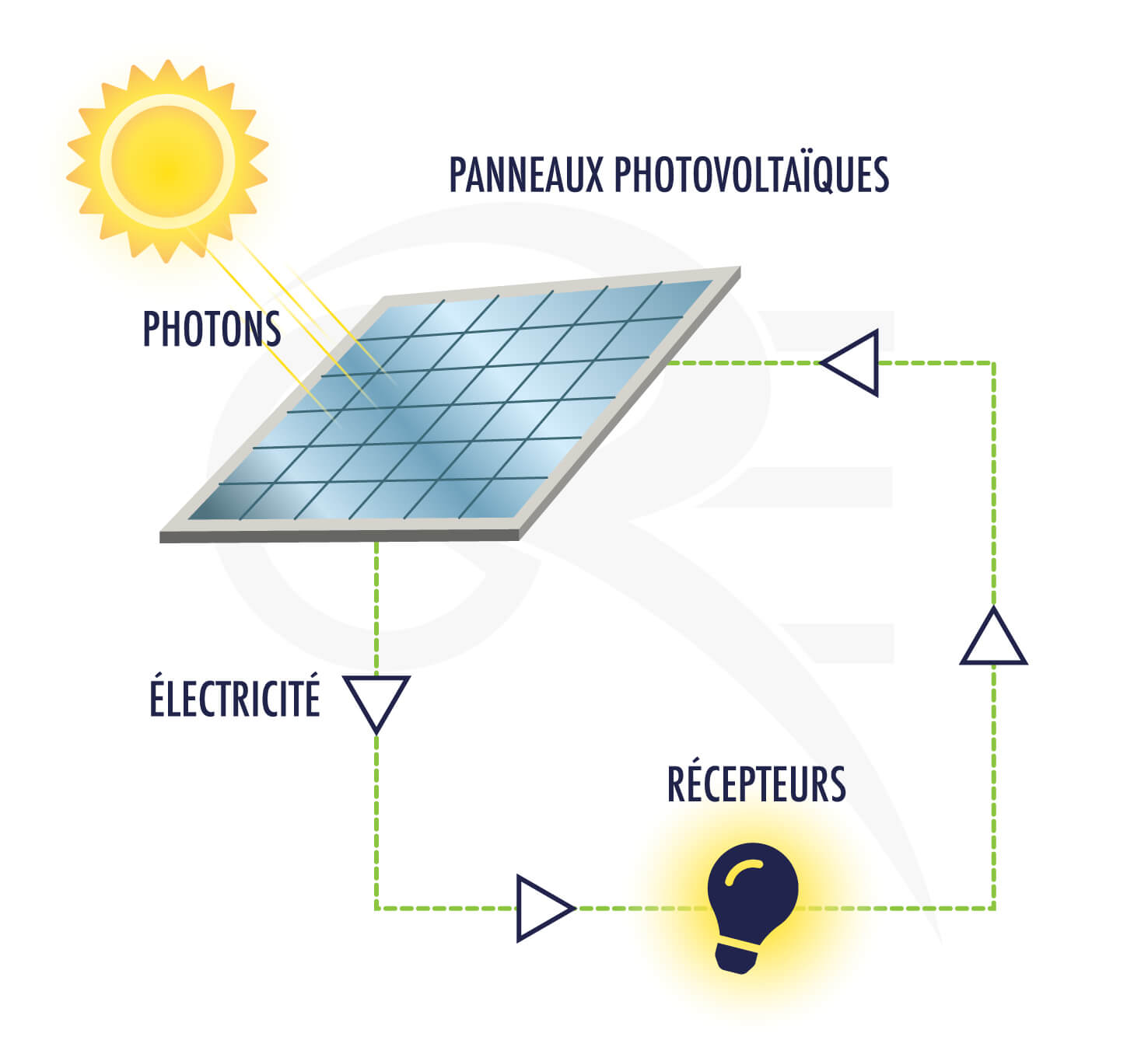 panneaux-photovoltaiques-59 Le système solaire : un investissement rentable avec des panneaux photovoltaïques