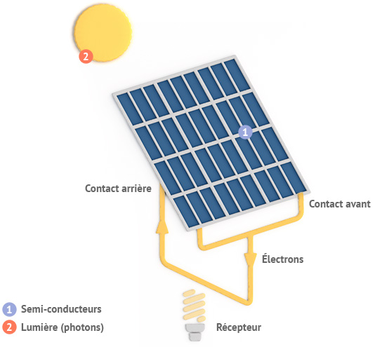 panneaux-solaires-photovoltaiques-30 Les panneaux solaires photovoltaïques : une solution d'énergie utile et durable