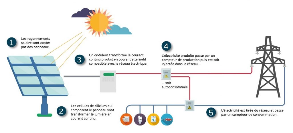 panneaux-solaires-pros-et-cons Avantages et inconvénients des panneaux solaires photovoltaïques