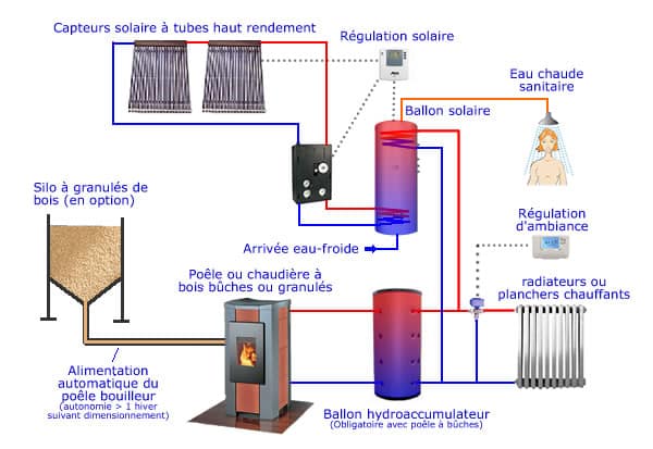 poele-a-granules-solaire-1 poele a granule panneau solaire