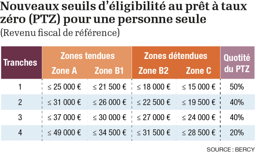 pret-a-taux-zero-1 Prêt à taux zéro : tout ce qu'il faut savoir pour en bénéficier