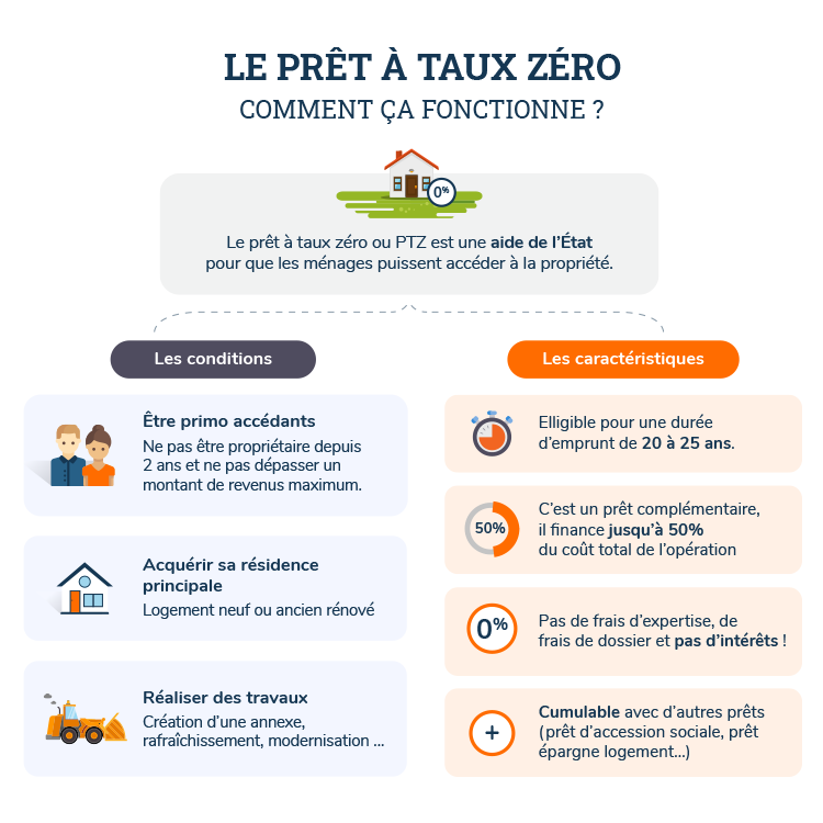 pret-a-taux-zero Prêt à taux zéro : tout ce qu'il faut savoir pour en bénéficier