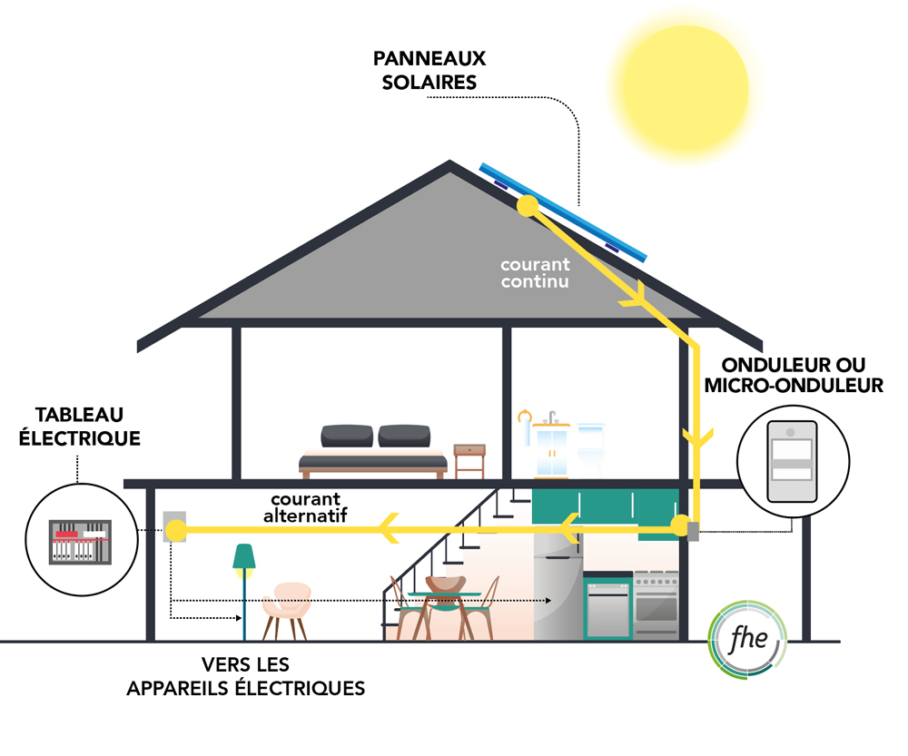découvrez le fonctionnement des panneaux solaires : comment ils convertissent la lumière du soleil en énergie électrique, les technologies utilisées et les avantages d'une installation pour une énergie renouvelable durable.