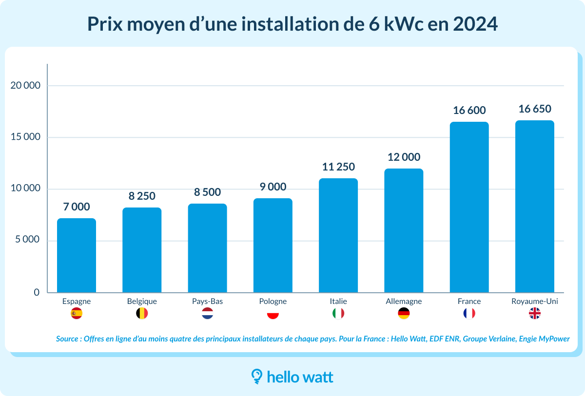 prix-installation-6kwc Prix installation 6kwc : tout ce qu'il faut savoir