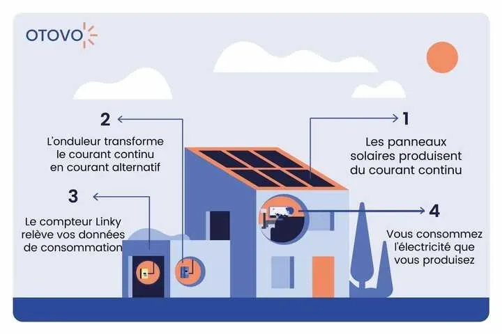 prix-panneau-solaire-2m2 Le prix d'un panneau solaire photovoltaïque de 2 m2 : tout ce qu'il faut savoir