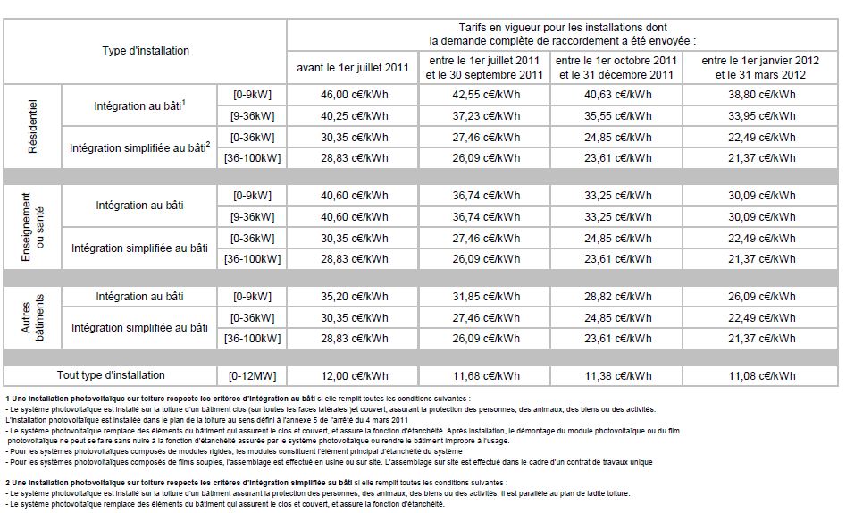 prix-panneaux-solaires-edf-2 Découvrez le prix des panneaux solaires EDF : un investissement rentable