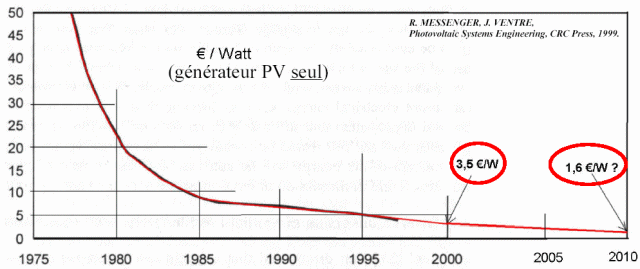 prix-photovoltaique-2 panneau photovoltaïque prix