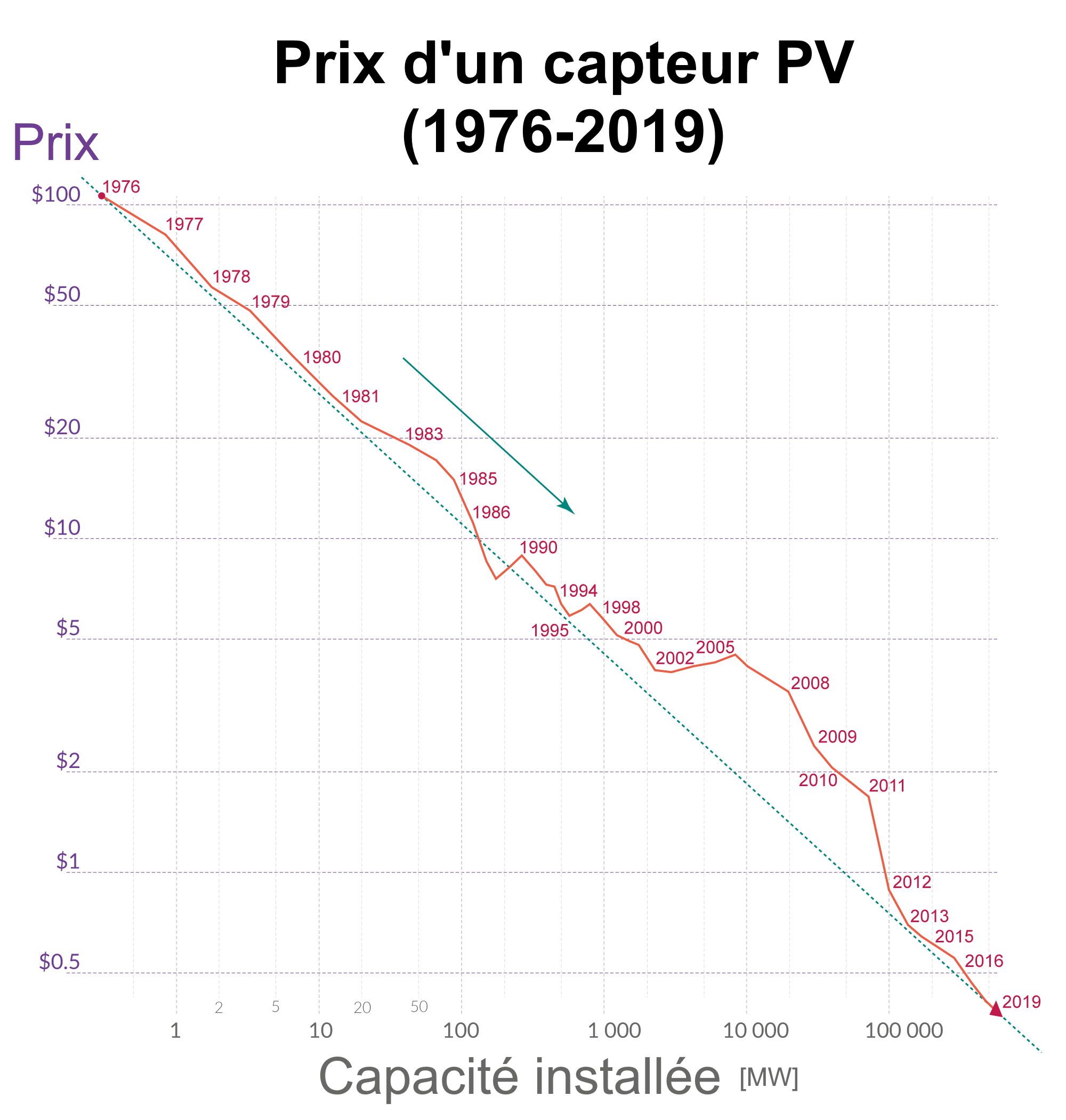prix-photovoltaique-4 Photovoltaïque : quels sont les prix du marché aujourd'hui ?