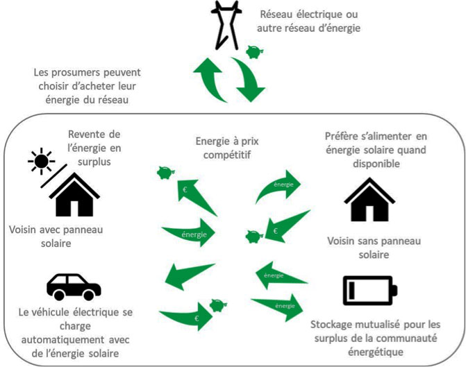 production-decentralisee-energie-solaire-2 Comment fonctionne la production décentralisée d'énergie solaire ?