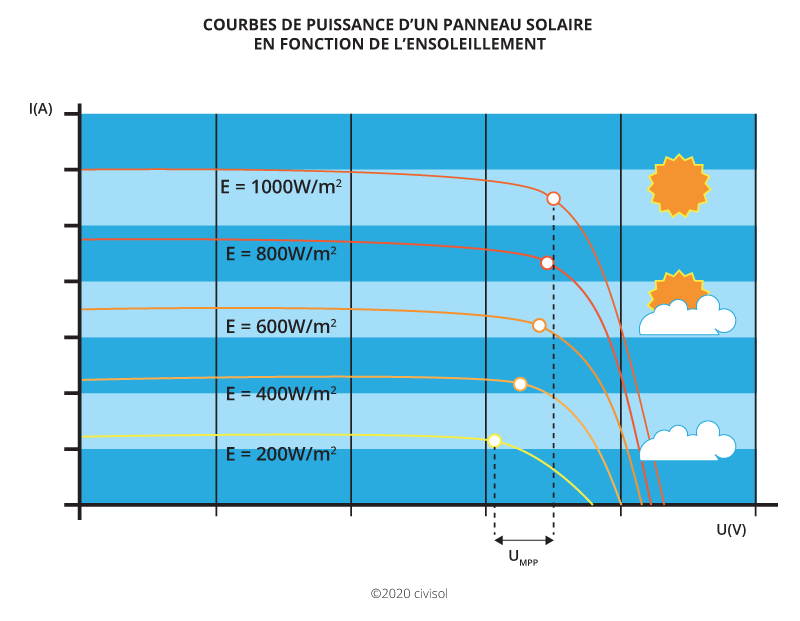 production-panneau-solaire-2 Comprendre la production électrique d'un panneau solaire photovoltaïque