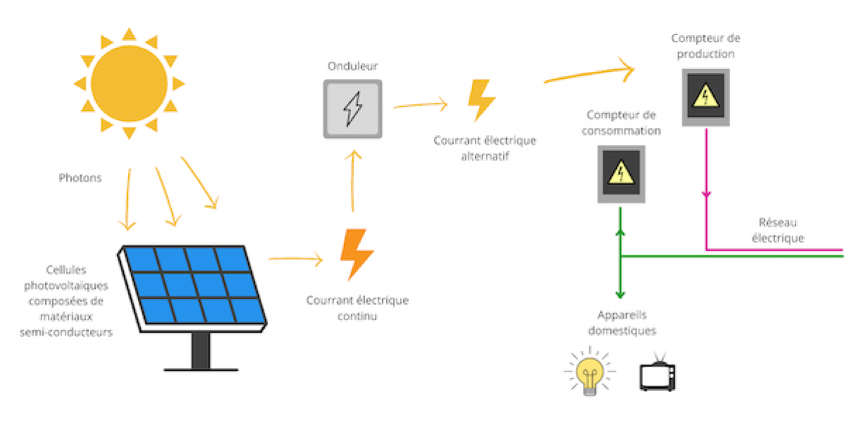 production-panneau-solaire-6 Combien produit un panneau solaire photovoltaïque par jour ?