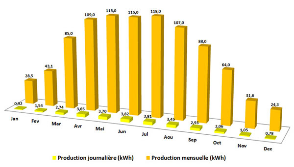production-panneau-solaire-m2 Combien un panneau solaire photovoltaïque produit-il par m2 ?
