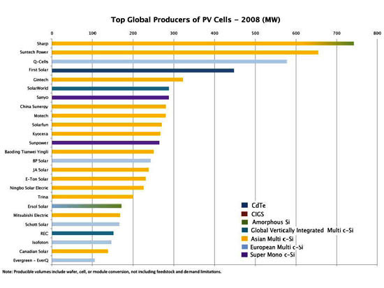 production-panneau-solaire Combien produit un panneau solaire photovoltaïque ?