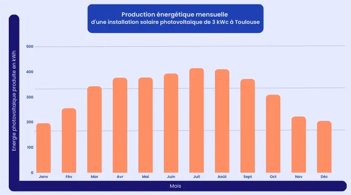 production-panneau-solaire Combien produit un panneau solaire photovoltaïque ?