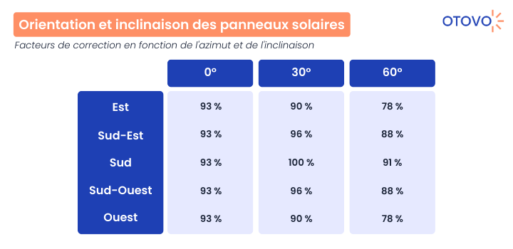 puissance-panneau-solaire calcul puissance panneau solaire photovoltaique