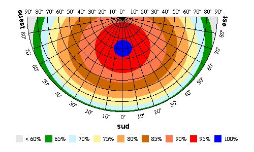 découvrez l'importance de l'inclinaison des panneaux solaires pour maximiser leur efficacité. apprenez comment choisir l'angle parfait pour optimiser la production d'énergie solaire tout au long de l'année.