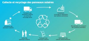 recyclage-panneaux-solaires-18 Le recyclage des panneaux solaires photovoltaïques : un enjeu incontournable