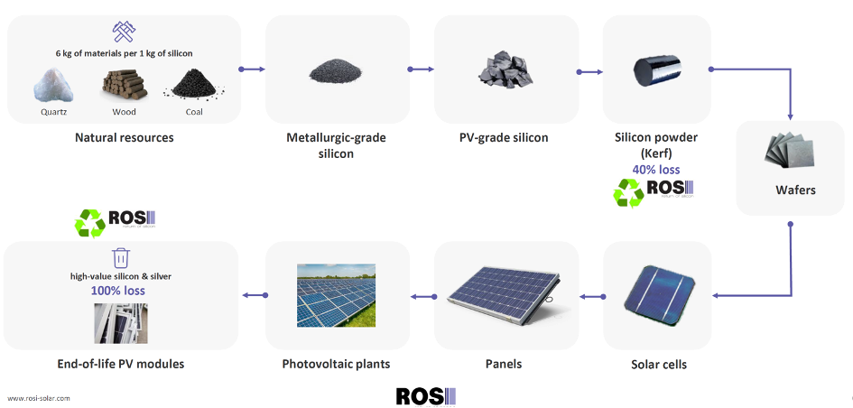 recyclage-panneaux-solaires-4 Le recyclage des panneaux solaires photovoltaïques, un enjeu crucial pour l'avenir