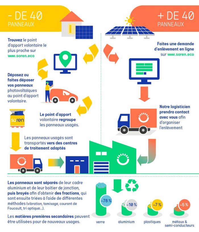 recyclage-panneaux-solaires-7 Le recyclage des panneaux solaires photovoltaïques : enjeux et solutions