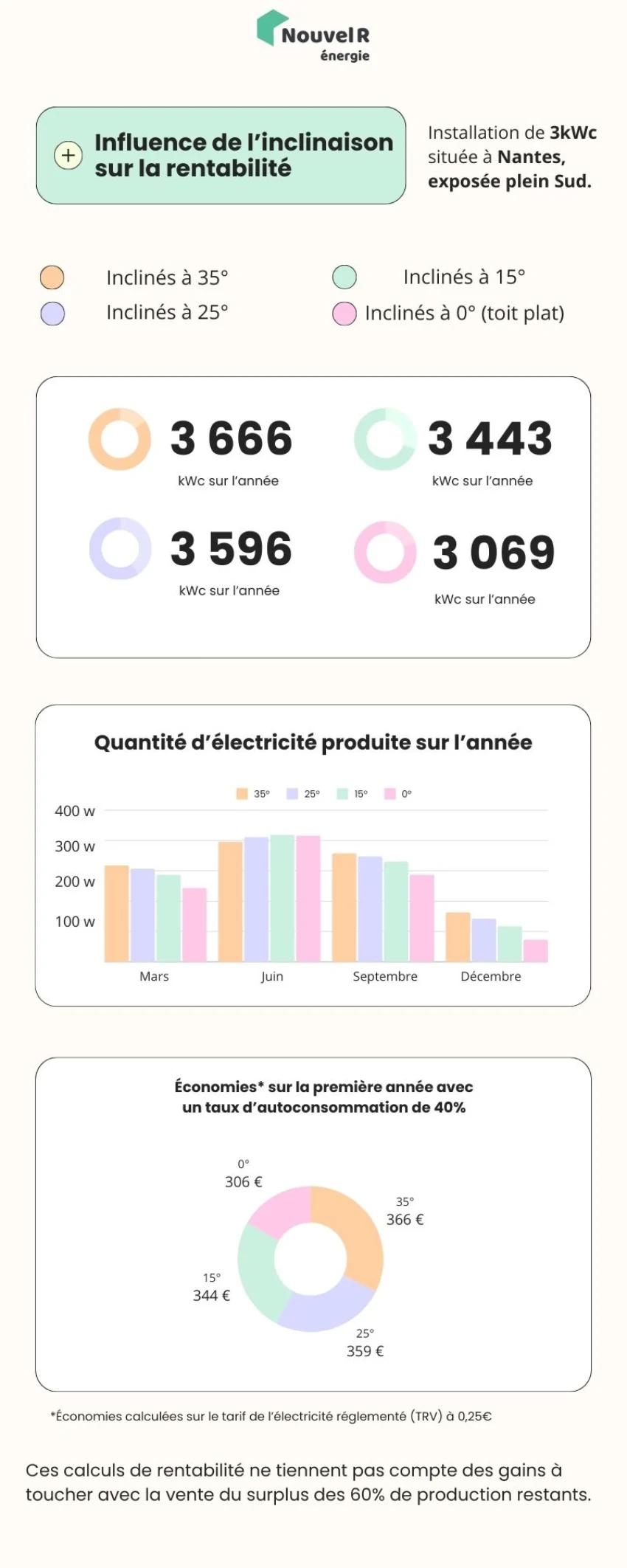 reduction-couts-panneaux-photovoltaiques Découvrez comment réduire vos coûts avec le prix des panneaux photovoltaïques