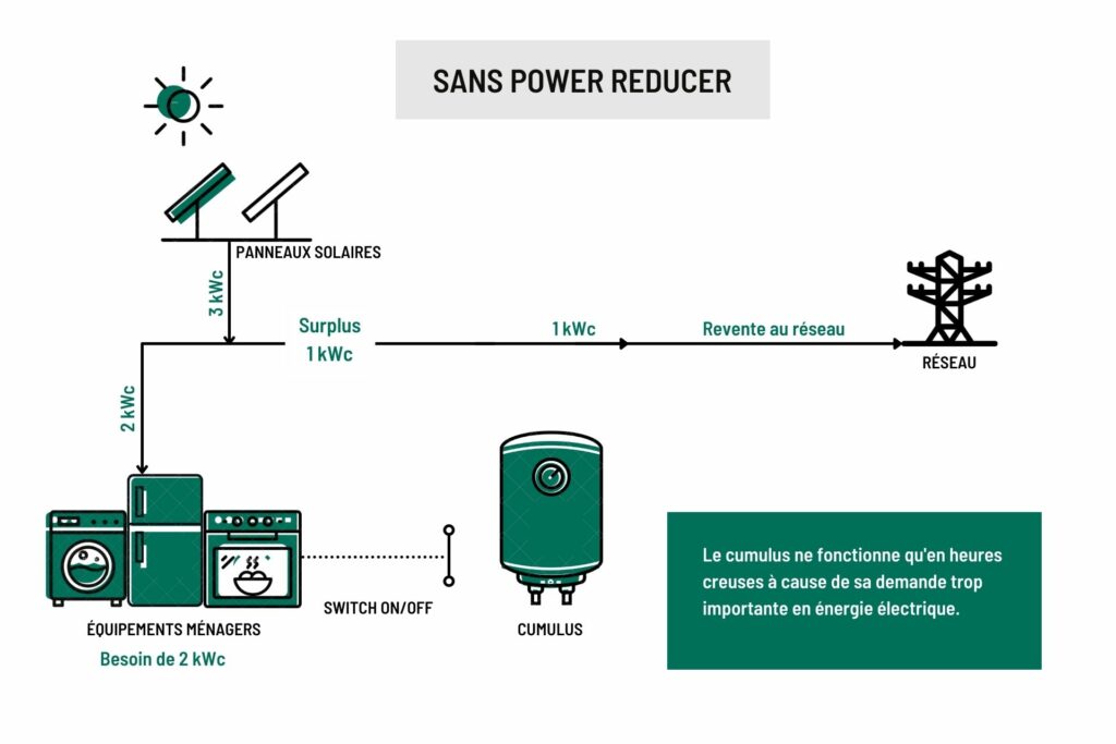 relais-reseau-panneaux-solaires-2 Panneaux solaires photovoltaïques : comprendre le relais réseau et ses enjeux