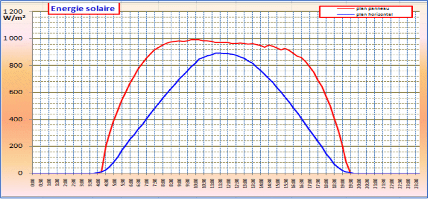 rendement-panneau-solaire-10 calcul du rendement d'un panneau solaire photovoltaïque