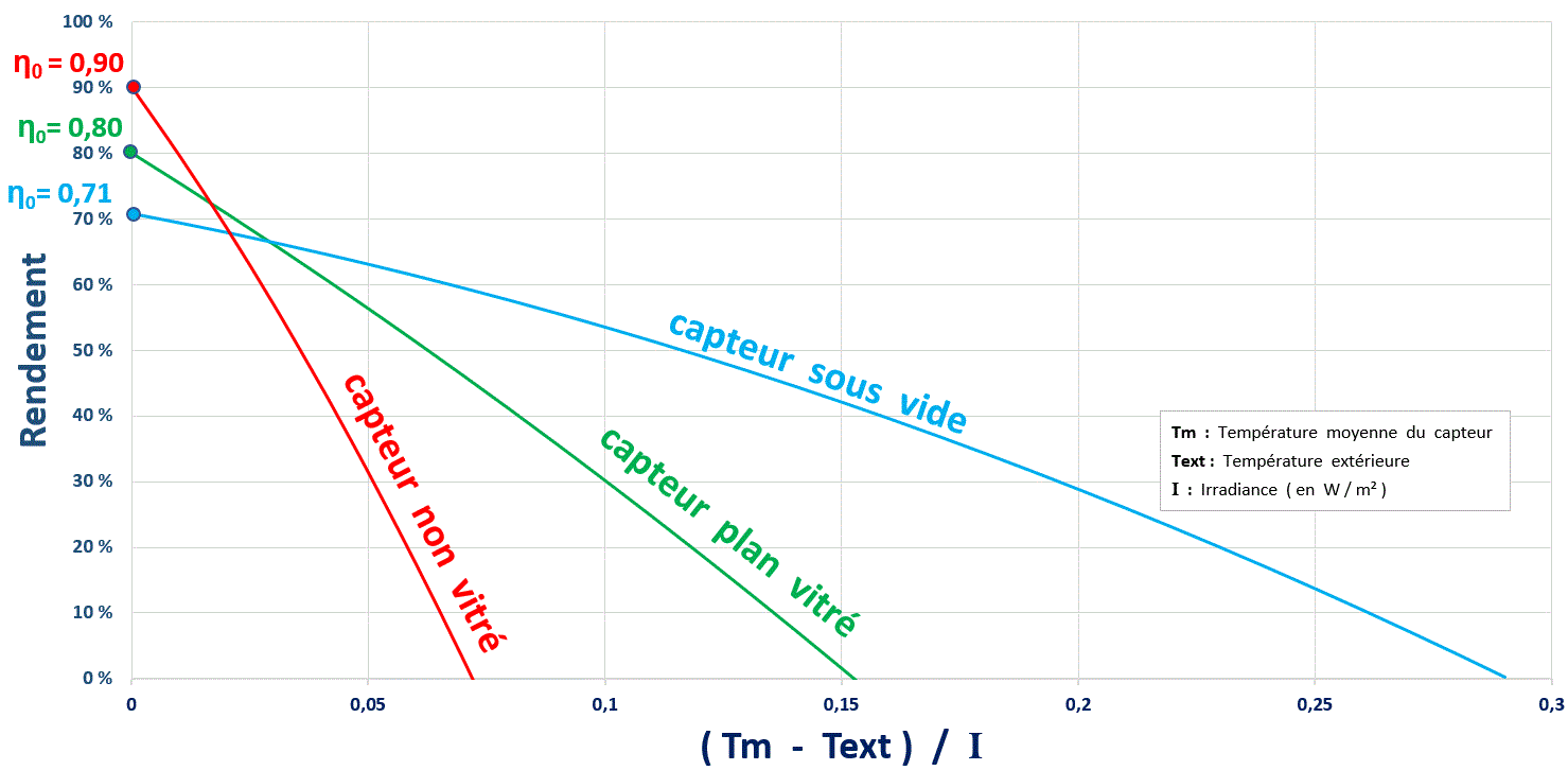 rendement-panneau-solaire Calculer le rendement d'un panneau solaire photovoltaïque : guide pratique